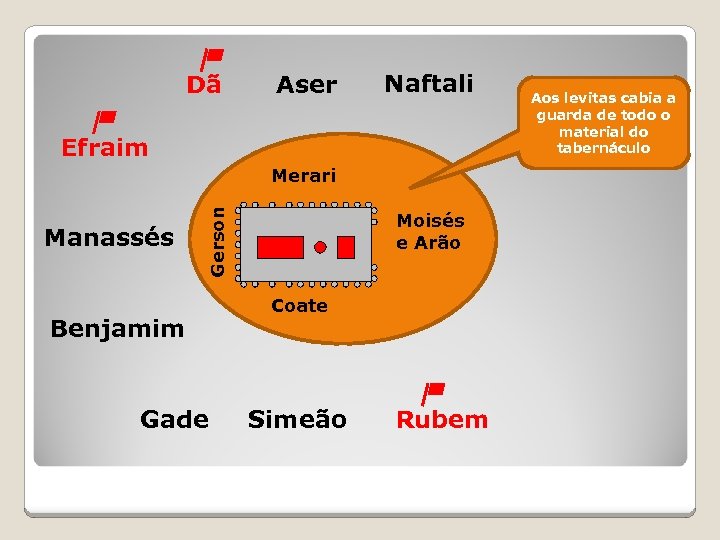 Dã Aser Naftali Efraim Manassés Gerson Merari Benjamim Gade Moisés e Arão Coate Simeão