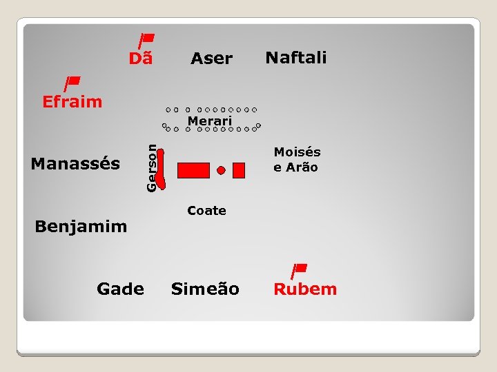 Dã Aser Naftali Efraim Manassés Gerson Merari Benjamim Gade Moisés e Arão Coate Simeão
