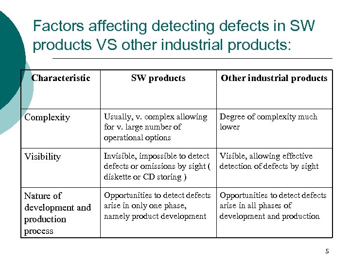 Factors affecting detecting defects in SW products VS other industrial products: Characteristic SW products