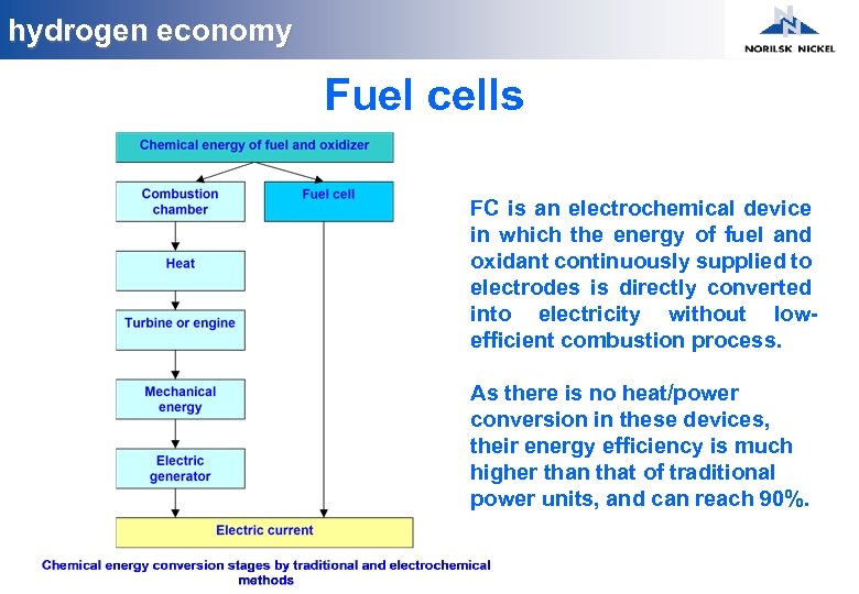 hydrogen economy Fuel cells FC is an electrochemical device in which the energy of