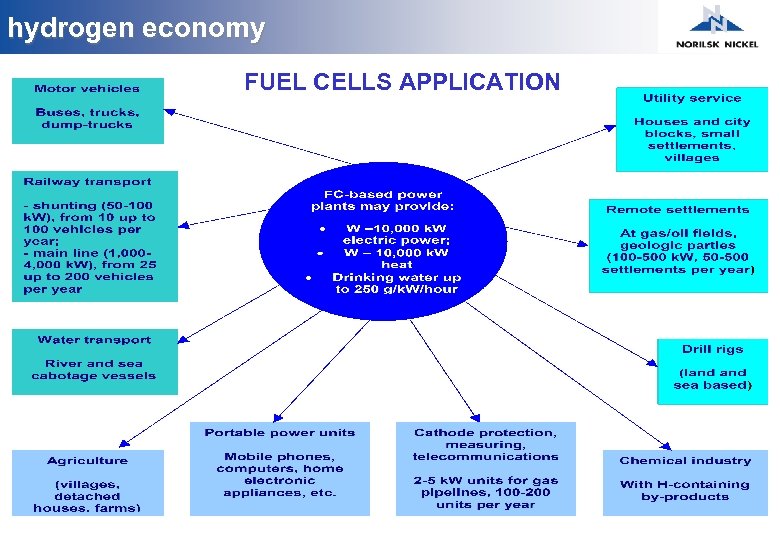 hydrogen economy FUEL CELLS APPLICATION 