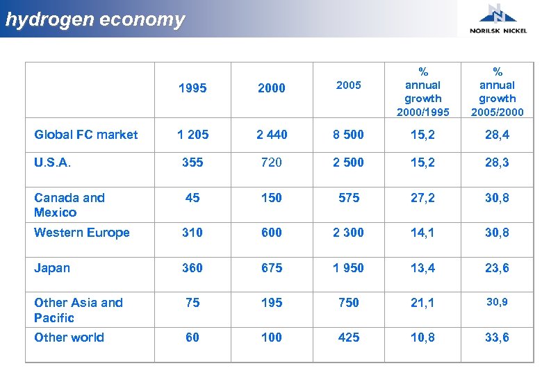 hydrogen economy GLOBAL FC MARKET % annual growth 2000/1995 % annual growth 2005/2000 1995