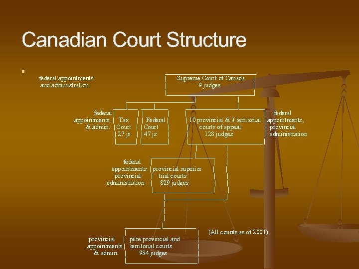 Canadian Court Structure n ______________ federal appointments | Supreme Court of Canada | and