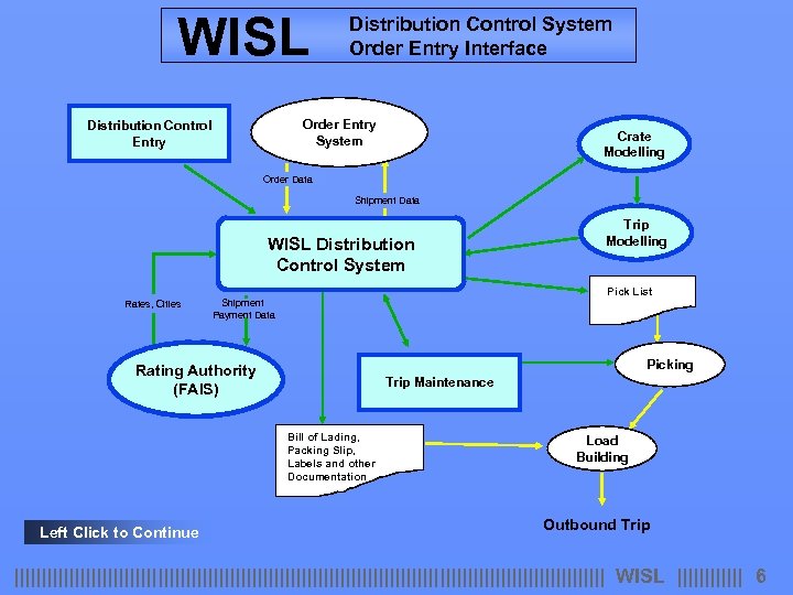 WISL Distribution Control System Order Entry Interface Order Entry System Distribution Control Entry Crate