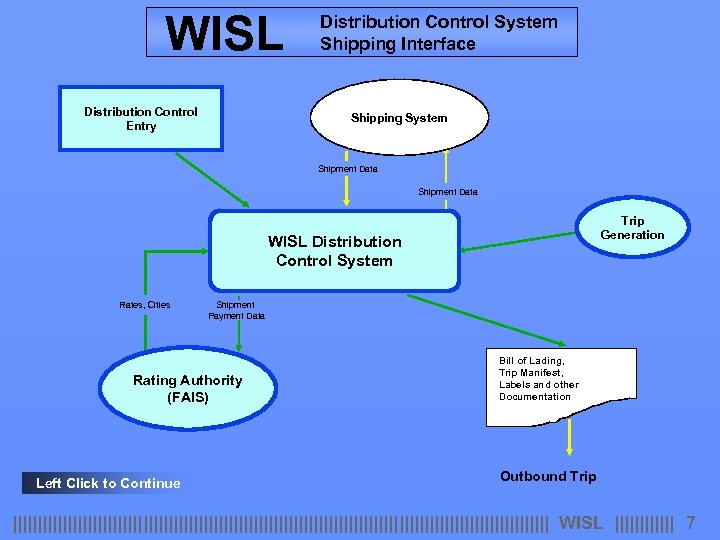 WISL Distribution Control Entry Distribution Control System Shipping Interface Shipping System Shipment Data Trip
