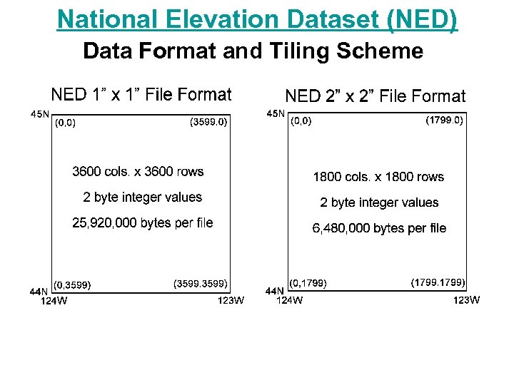 National Elevation Dataset (NED) Data Format and Tiling Scheme 