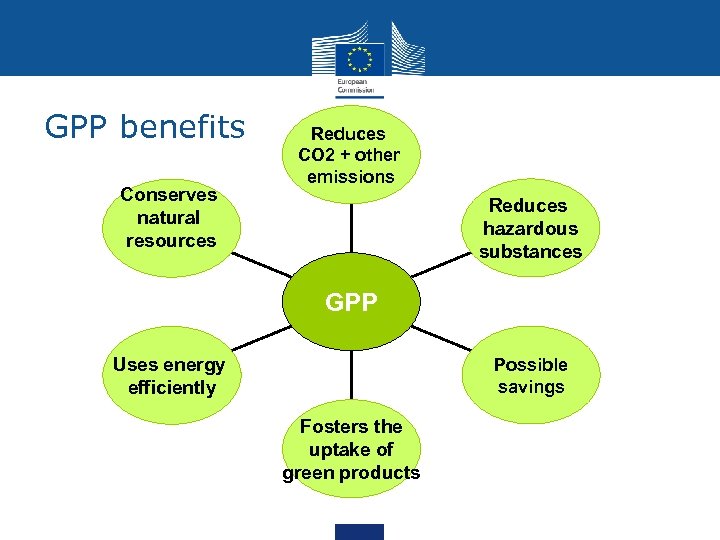 GPP benefits Conserves natural resources Reduces CO 2 + other emissions Reduces hazardous substances