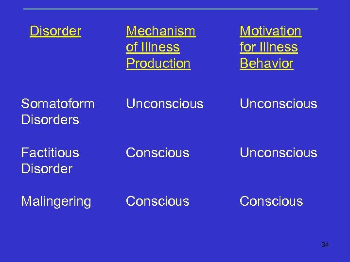 Disorder Mechanism of Illness Production Motivation for Illness Behavior Somatoform Disorders Unconscious Factitious Disorder