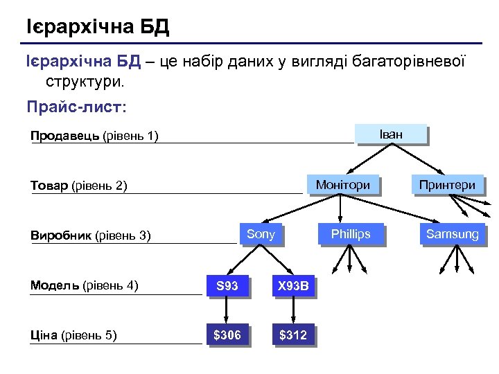 Ієрархічна БД – це набір даних у вигляді багаторівневої структури. Прайс-лист: Іван Продавець (рівень