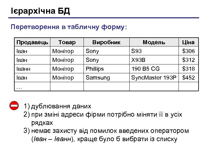 Ієрархічна БД Перетворення в табличну форму: Продавець Товар Виробник Модель Ціна Іван Монітор Sony