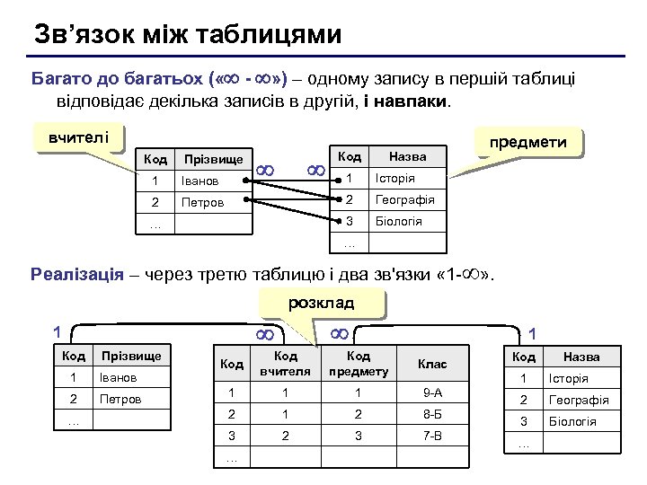 Зв’язок між таблицями Багато до багатьох ( « - » ) – одному запису