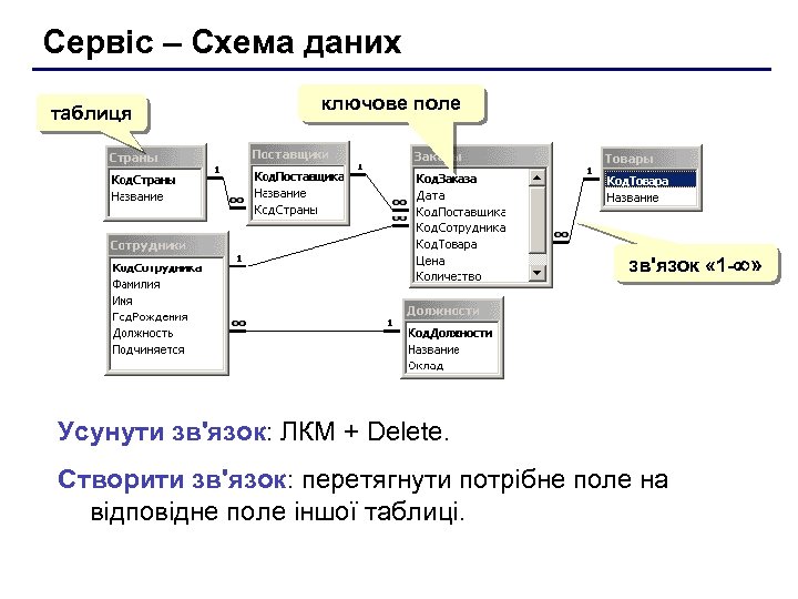 Сервіс – Схема даних таблиця ключове поле зв'язок « 1 - » Усунути зв'язок: