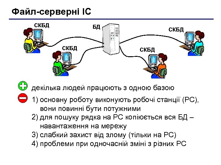 Файл-серверні ІС СКБД БД СКБД декілька людей працюють з одною базою 1) основну роботу
