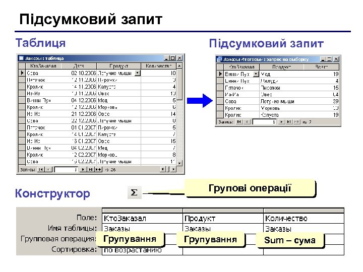 Підсумковий запит Таблиця Підсумковий запит Конструктор Групові операції Групування Sum – сума 