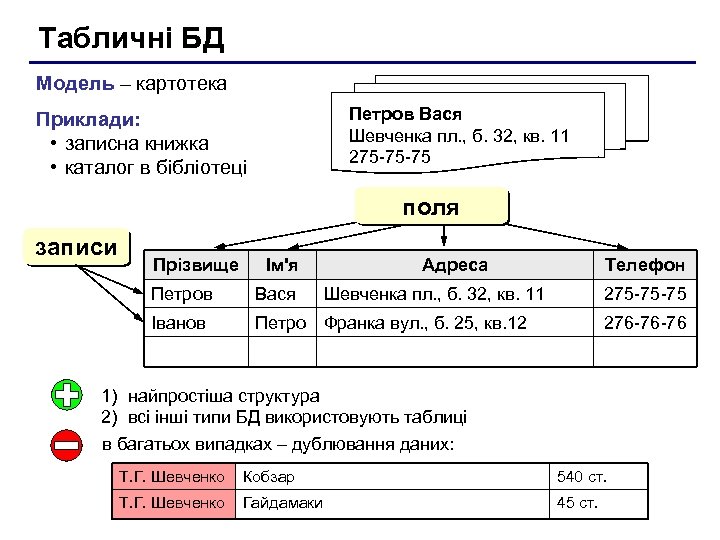 Табличні БД Модель – картотека Петров Вася Шевченка пл. , б. 32, кв. 11