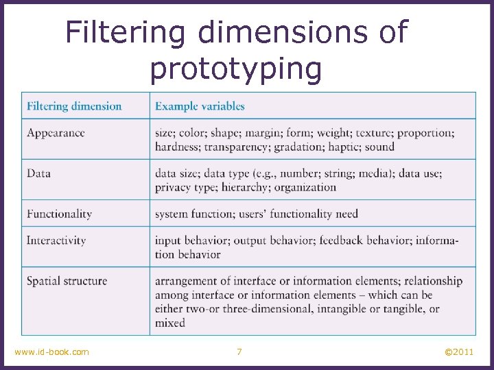 Filtering dimensions of prototyping www. id-book. com 7 © 2011 