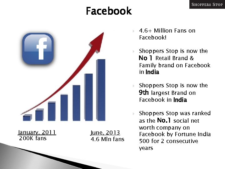Facebook January, 2011 200 K fans June, 2013 4. 6 Mln fans 4. 6+