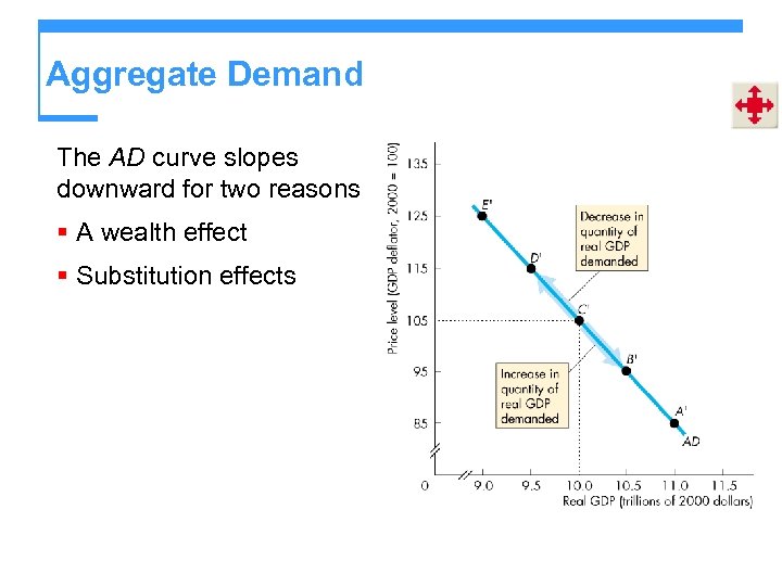 Aggregate Demand The AD curve slopes downward for two reasons § A wealth effect