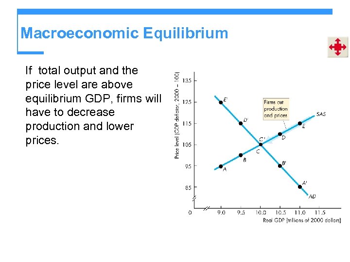 Macroeconomic Equilibrium If total output and the price level are above equilibrium GDP, firms