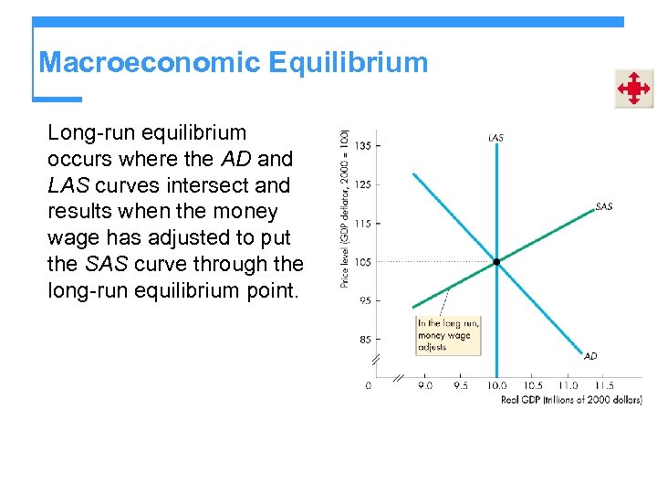 Macroeconomic Equilibrium Long-run equilibrium occurs where the AD and LAS curves intersect and results
