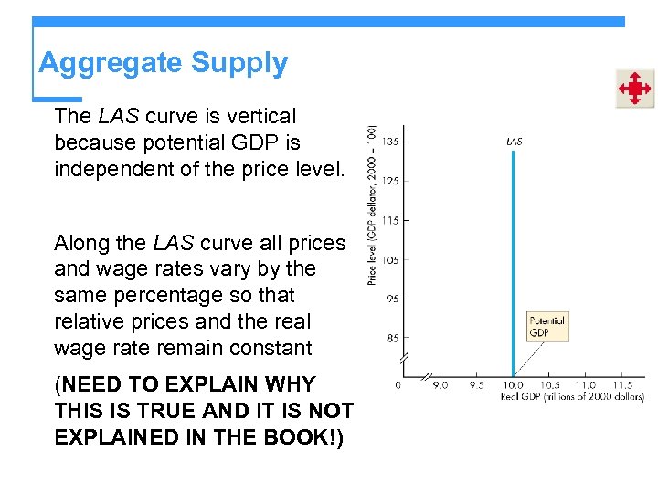 Aggregate Supply The LAS curve is vertical because potential GDP is independent of the