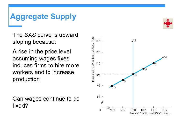 Aggregate Supply The SAS curve is upward sloping because: A rise in the price