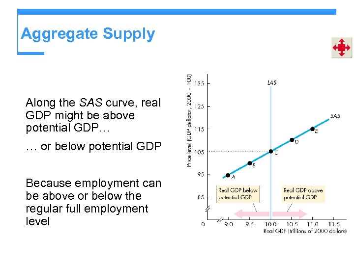 Aggregate Supply Along the SAS curve, real GDP might be above potential GDP… …