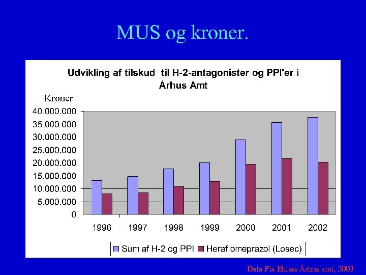 MUS og kroner. Kroner Data Pia Ehlers Århus amt, 2003 