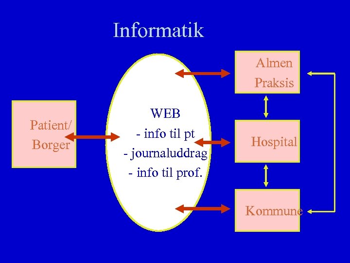 Informatik Almen Praksis Patient/ Borger WEB - info til pt - journaluddrag - info