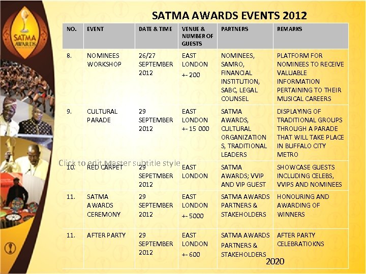SATMA AWARDS EVENTS 2012 NO. EVENT DATE & TIME VENUE & NUMBER OF GUESTS