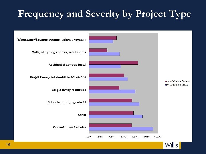 Frequency and Severity by Project Type 16 