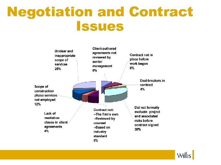 Negotiation and Contract Issues 