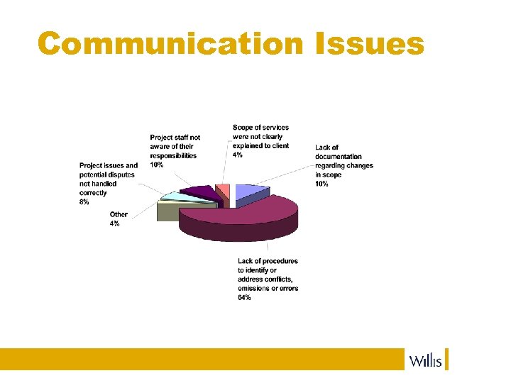 Communication Issues 