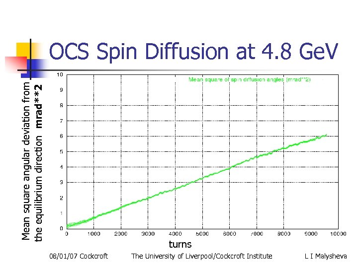 Mean square angular deviation from the equilibrium direction mrad**2 OCS Spin Diffusion at 4.