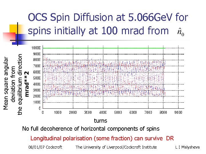 Mean square angular deviation from the equilibrium direction mrad**2 OCS Spin Diffusion at 5.