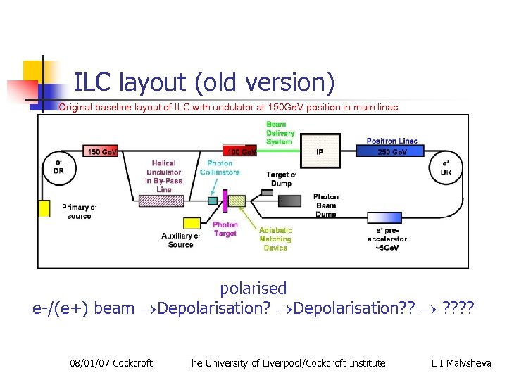 ILC layout (old version) Original baseline layout of ILC with undulator at 150 Ge.