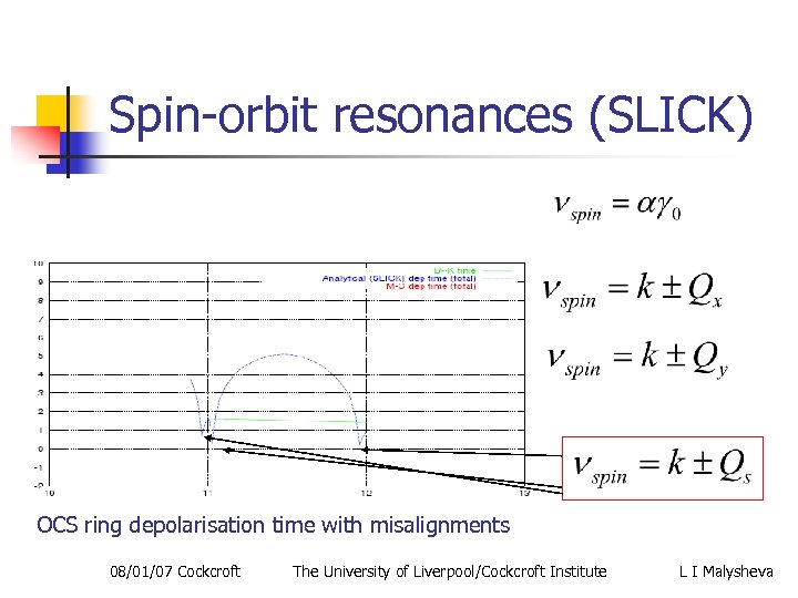 Spin-orbit resonances (SLICK) n n Spin tune on the closed orbit : First order