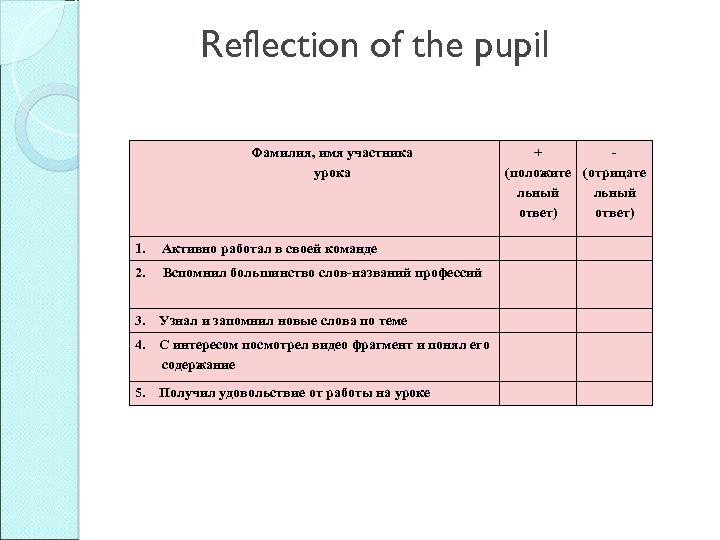 Reflection of the pupil Фамилия, имя участника урока 1. Активно работал в своей команде