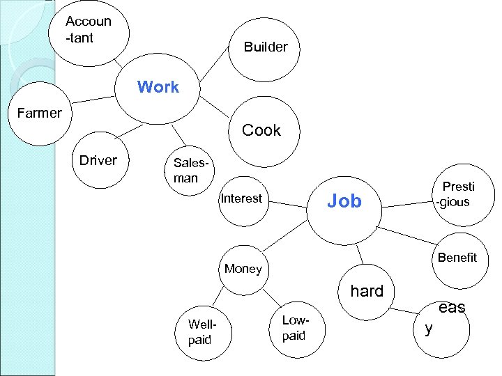 Accoun -tant Builder Work Farmer Cook Driver Salesman Presti -gious Job Interest Benefit Money