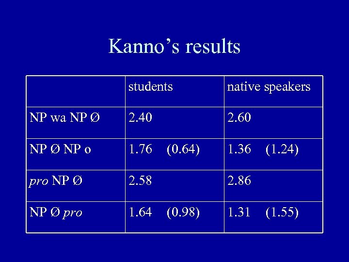 Kanno’s results students native speakers NP wa NP Ø 2. 40 2. 60 NP