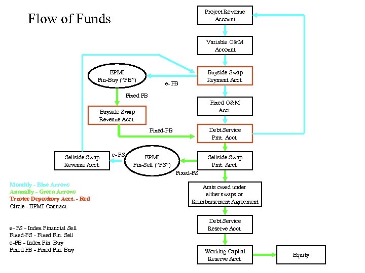 Project Revenue Account Flow of Funds Variable O&M Account EPMI Fin-Buy (“FB”) Buyside Swap