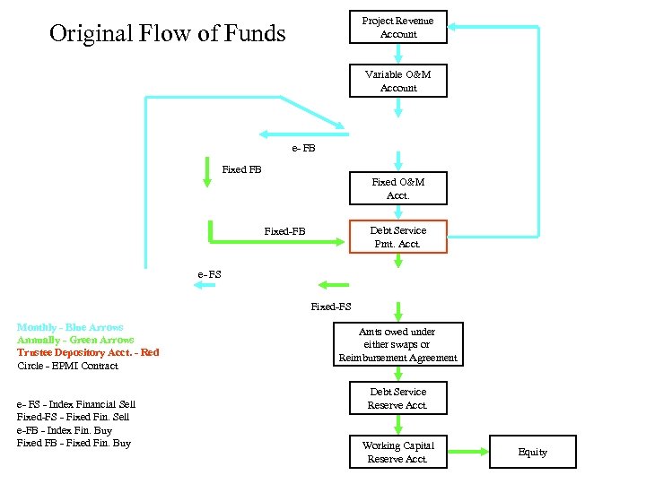 Project Revenue Account Original Flow of Funds Variable O&M Account e- FB Fixed O&M