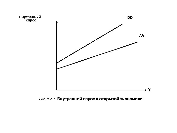 Внутренний спрос DD AA Y Рис. 9. 2. 3. Внутренний спрос в открытой экономике