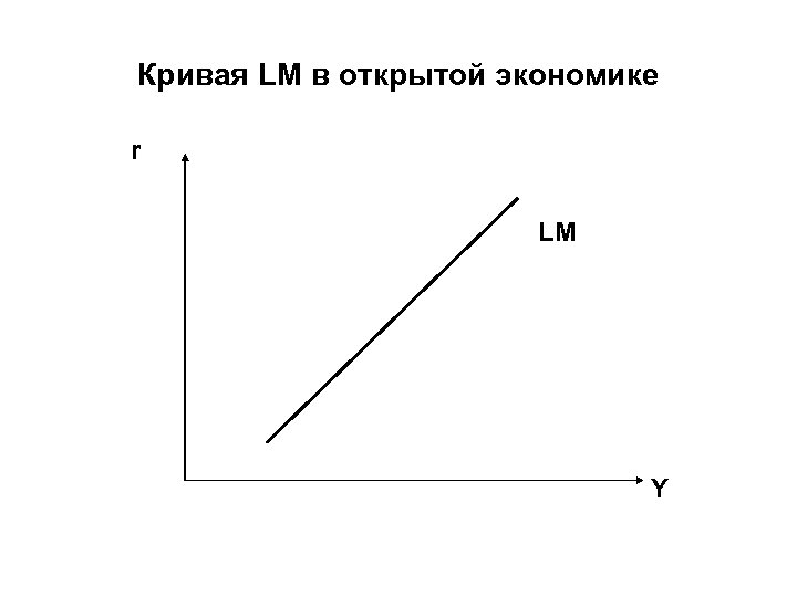 На рисунке показаны кривые is и lm уменьшение в экономике