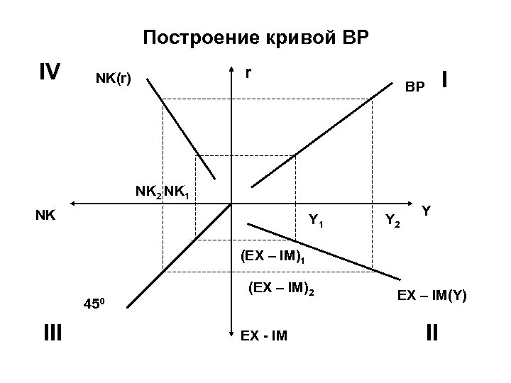 Построение кривой ВР IV r NK(r) I BP NK 2 NK 1 NK Y