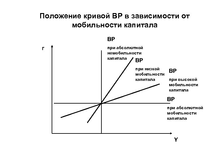 Положение кривой ВР в зависимости от мобильности капитала BP r при абсолютной немобильности капитала