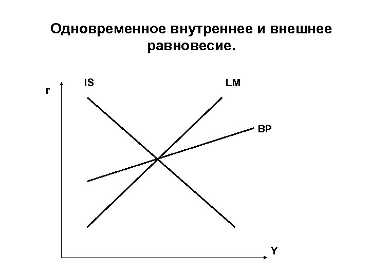 Одновременное внутреннее и внешнее равновесие. r IS LM BP Y 