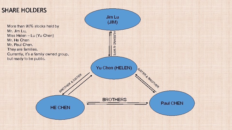 SHARE HOLDERS Jim Lu (JIM) HUSBAND & WIFE More than 90% stocks held by