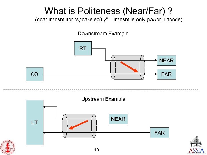 What is Politeness (Near/Far) ? (near transmitter “speaks softly” – transmits only power it