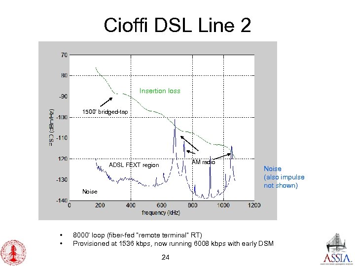 Cioffi DSL Line 2 Insertion loss 1500’ bridged-tap AM radio ADSL FEXT region Noise